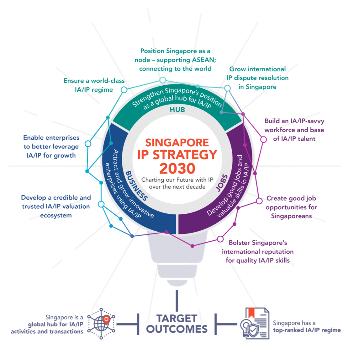 IPOS | Singapore IP Strategy 2030