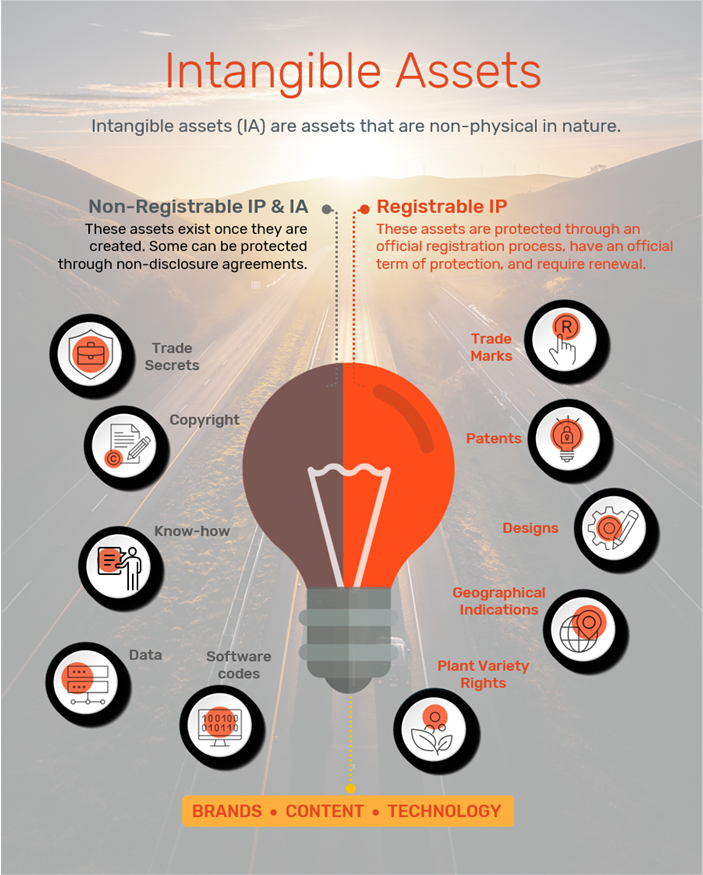 what-are-intangible-assets